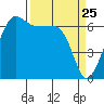 Kanaka Bay tide chart for Tuesday, March 25, 2025