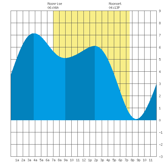Kanaka Bay tide chart for Wednesday, March 26, 2025