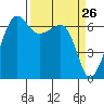Kanaka Bay tide chart for Wednesday, March 26, 2025