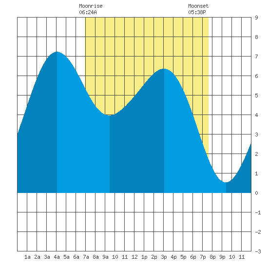 Kanaka Bay tide chart for Thursday, March 27, 2025