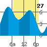 Kanaka Bay tide chart for Thursday, March 27, 2025