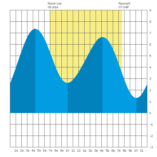 Kanaka Bay tide chart for Friday, March 28, 2025