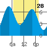 Kanaka Bay tide chart for Friday, March 28, 2025