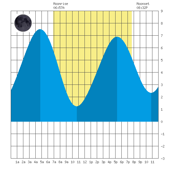 Kanaka Bay tide chart for Saturday, March 29, 2025