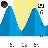 Kanaka Bay tide chart for Saturday, March 29, 2025