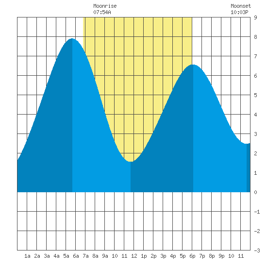Kanaka Bay tide chart for Sunday, March 2, 2025