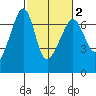 Kanaka Bay tide chart for Sunday, March 2, 2025
