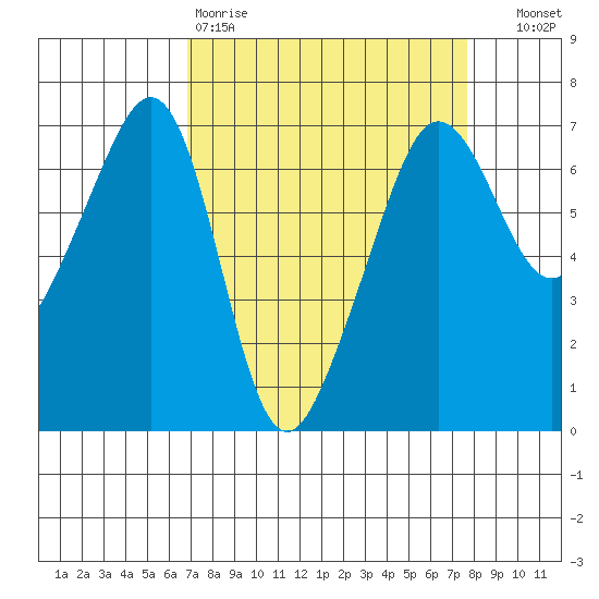 Kanaka Bay tide chart for Sunday, March 30, 2025