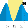 Kanaka Bay tide chart for Sunday, March 30, 2025