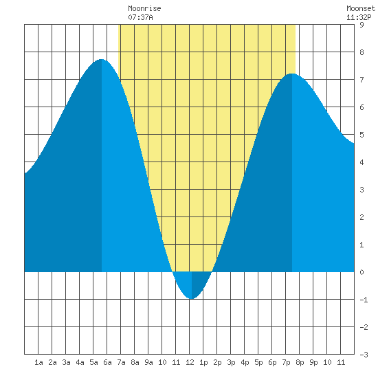 Kanaka Bay tide chart for Monday, March 31, 2025
