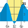 Kanaka Bay tide chart for Monday, March 31, 2025