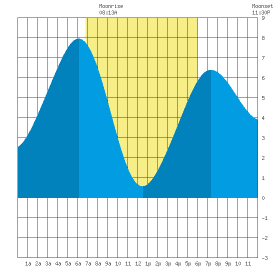 Kanaka Bay tide chart for Monday, March 3, 2025