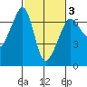 Kanaka Bay tide chart for Monday, March 3, 2025