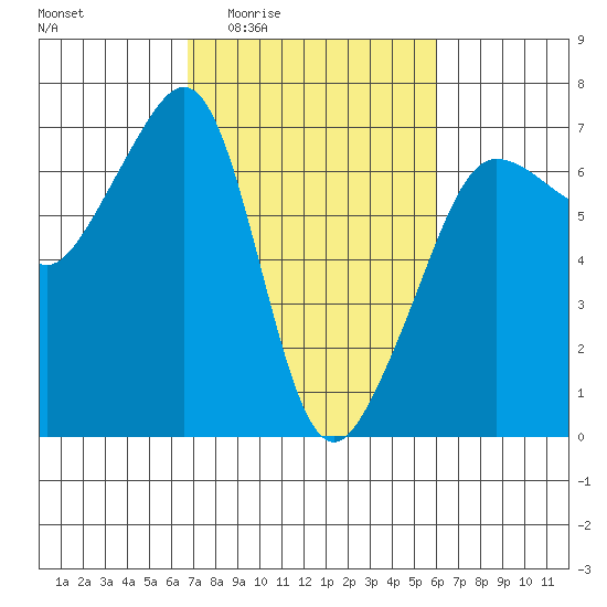 Kanaka Bay tide chart for Tuesday, March 4, 2025