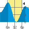 Kanaka Bay tide chart for Tuesday, March 4, 2025