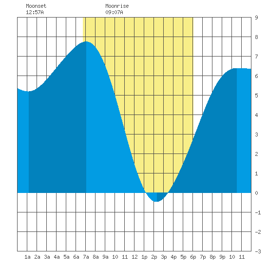 Kanaka Bay tide chart for Wednesday, March 5, 2025