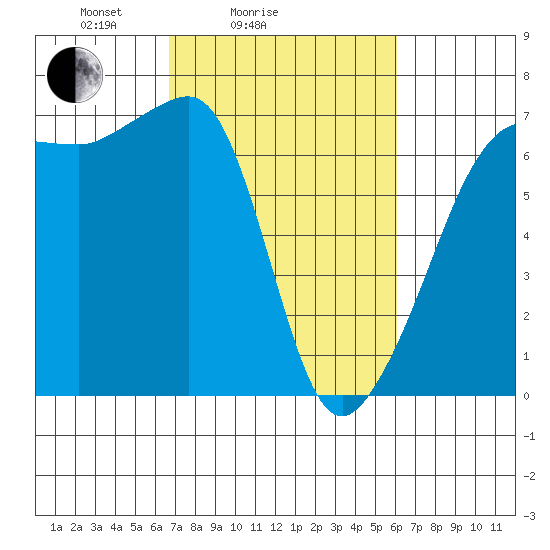 Kanaka Bay tide chart for Thursday, March 6, 2025