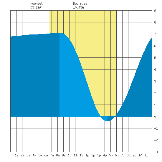 Kanaka Bay tide chart for Friday, March 7, 2025