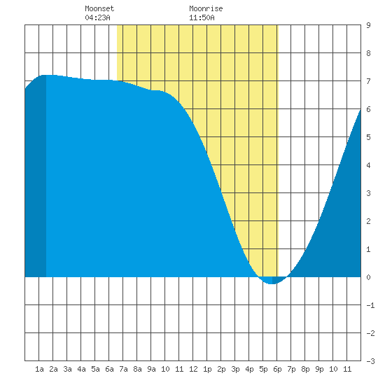 Kanaka Bay tide chart for Saturday, March 8, 2025