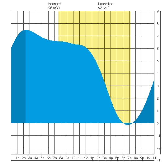 Kanaka Bay tide chart for Sunday, March 9, 2025