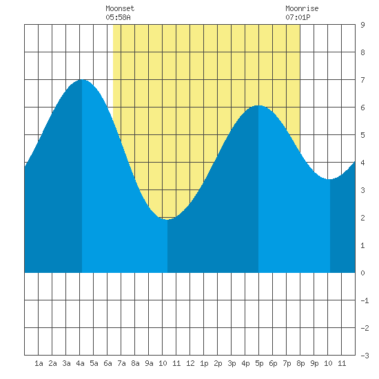 Kanaka Bay tide chart for Friday, April 11, 2025