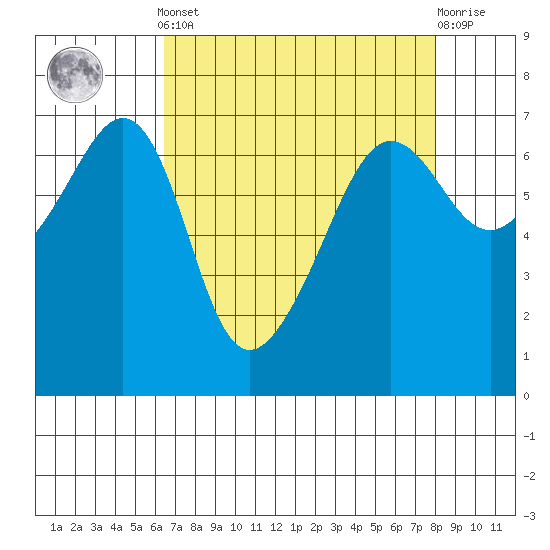 Kanaka Bay tide chart for Saturday, April 12, 2025