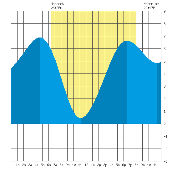 Kanaka Bay tide chart for Sunday, April 13, 2025