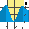 Kanaka Bay tide chart for Sunday, April 13, 2025