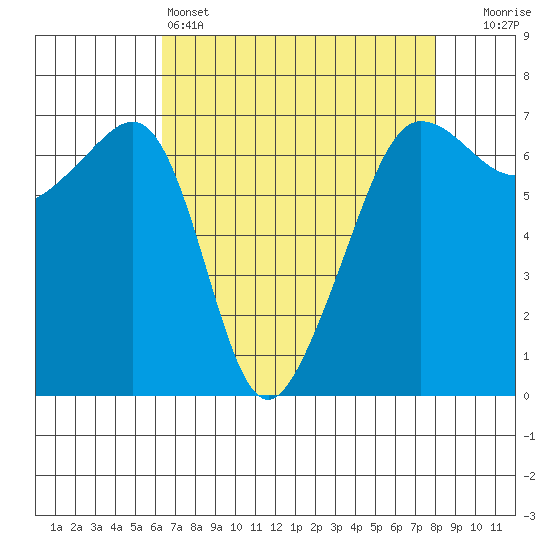 Kanaka Bay tide chart for Monday, April 14, 2025