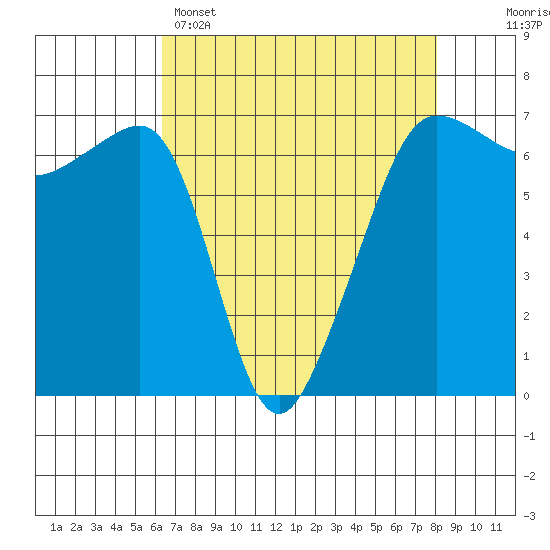 Kanaka Bay tide chart for Tuesday, April 15, 2025