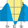 Kanaka Bay tide chart for Tuesday, April 1, 2025