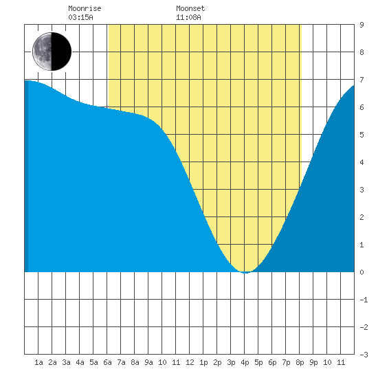 Kanaka Bay tide chart for Sunday, April 20, 2025