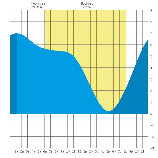 Kanaka Bay tide chart for Monday, April 21, 2025