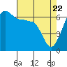 Kanaka Bay tide chart for Tuesday, April 22, 2025