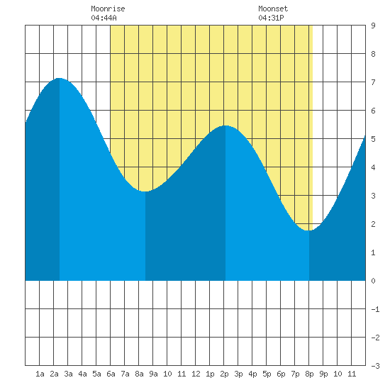 Kanaka Bay tide chart for Thursday, April 24, 2025