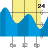Kanaka Bay tide chart for Thursday, April 24, 2025