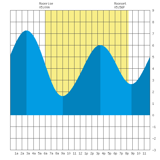 Kanaka Bay tide chart for Friday, April 25, 2025