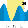Kanaka Bay tide chart for Saturday, April 26, 2025