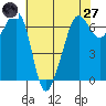 Kanaka Bay tide chart for Sunday, April 27, 2025