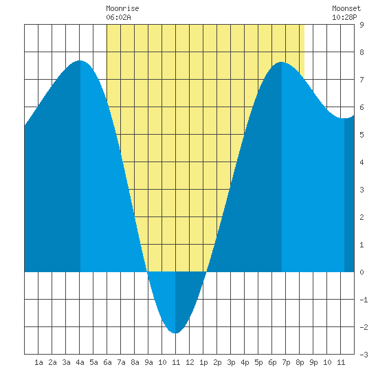 Kanaka Bay tide chart for Monday, April 28, 2025
