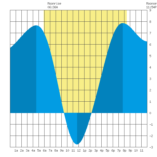 Kanaka Bay tide chart for Tuesday, April 29, 2025