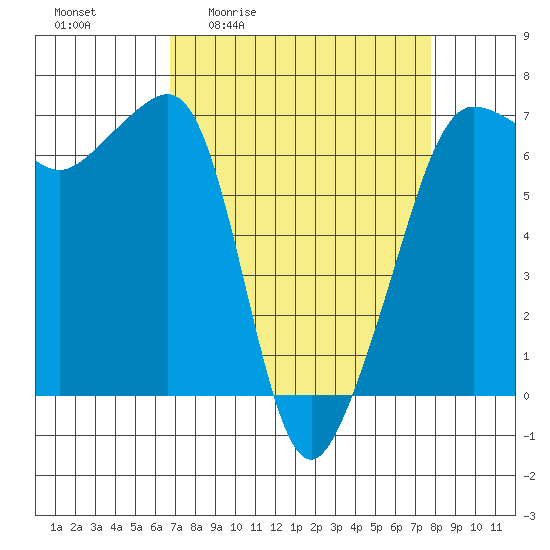 Kanaka Bay tide chart for Wednesday, April 2, 2025