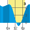 Kanaka Bay tide chart for Thursday, April 3, 2025