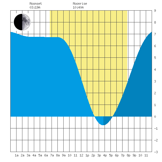 Kanaka Bay tide chart for Friday, April 4, 2025