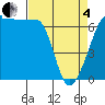 Kanaka Bay tide chart for Friday, April 4, 2025