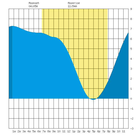 Kanaka Bay tide chart for Saturday, April 5, 2025