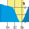 Kanaka Bay tide chart for Saturday, April 5, 2025