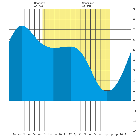 Kanaka Bay tide chart for Monday, April 7, 2025