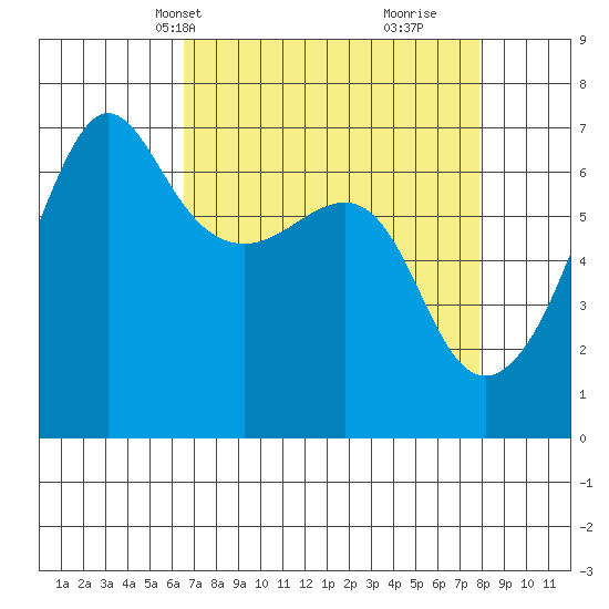 Kanaka Bay tide chart for Tuesday, April 8, 2025