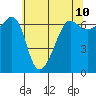 Kanaka Bay tide chart for Saturday, May 10, 2025